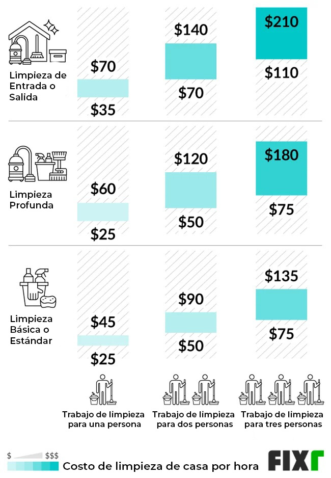 Ilustracion de los factores que afectan los precios de la limpieza del hogar.