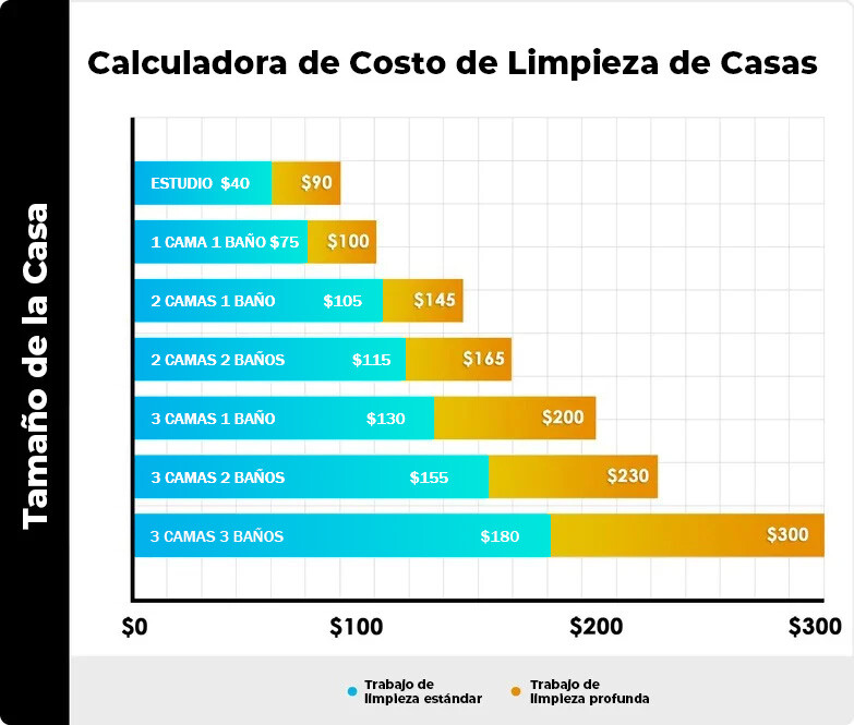 Grafico de metodos para calcular el costo de la limpieza de casas.