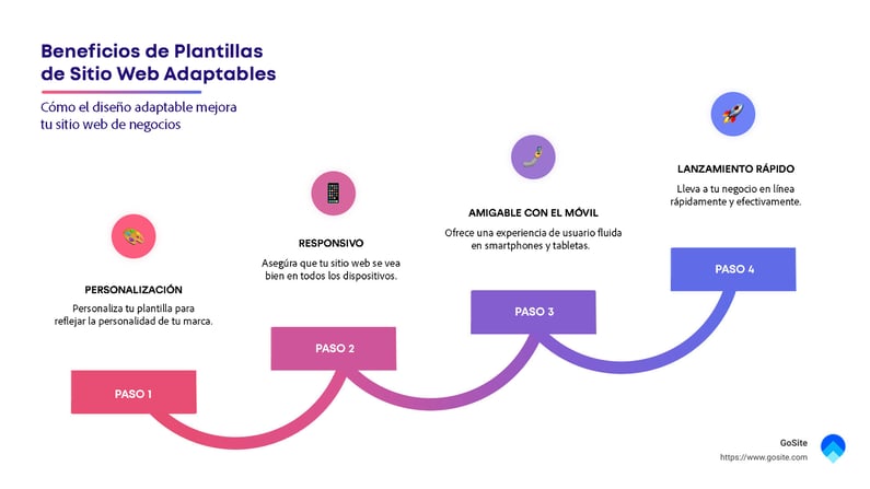 Infografico de los Beneficios de las Plantillas de Sitios Web Adaptables.