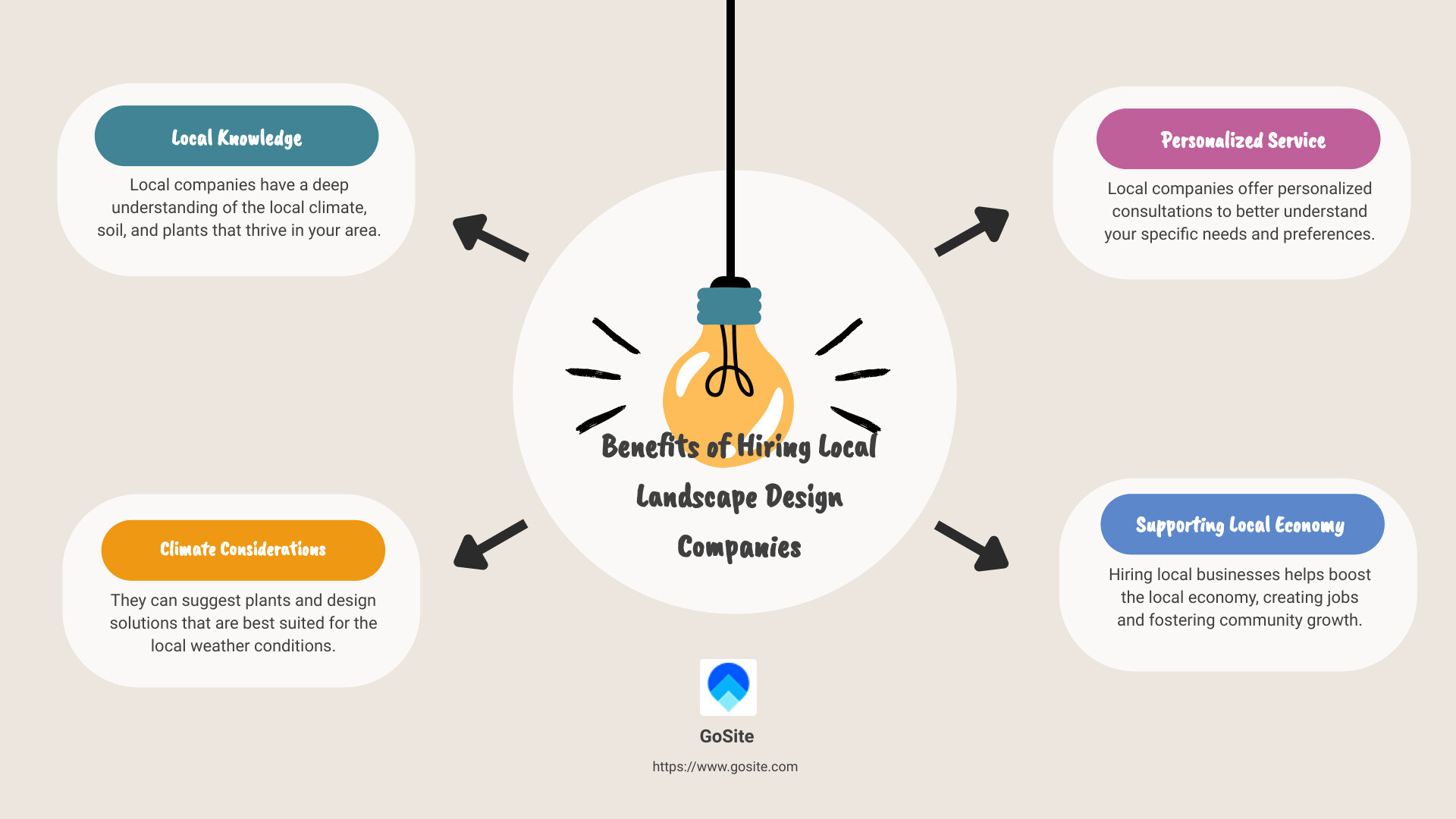 Benefits of hiring local landscape design companies - landscape design companies near me infographic brainstorm-4-items
