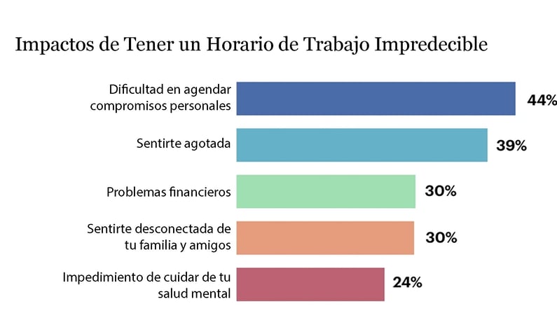 Impactos de tener un horario de trabajo impredecible.