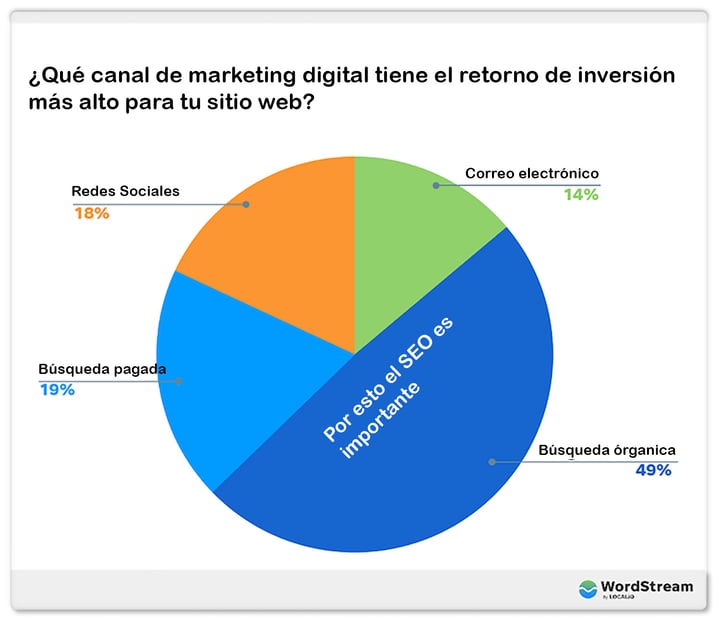 Grafico sobre el canal de marketing digital que tiene el retorno de inversion mas alto para tu sitio web