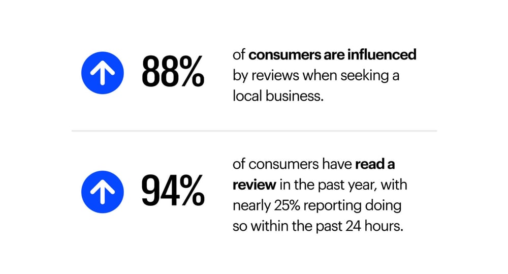 The Impact of Google Reviews for Your Business
