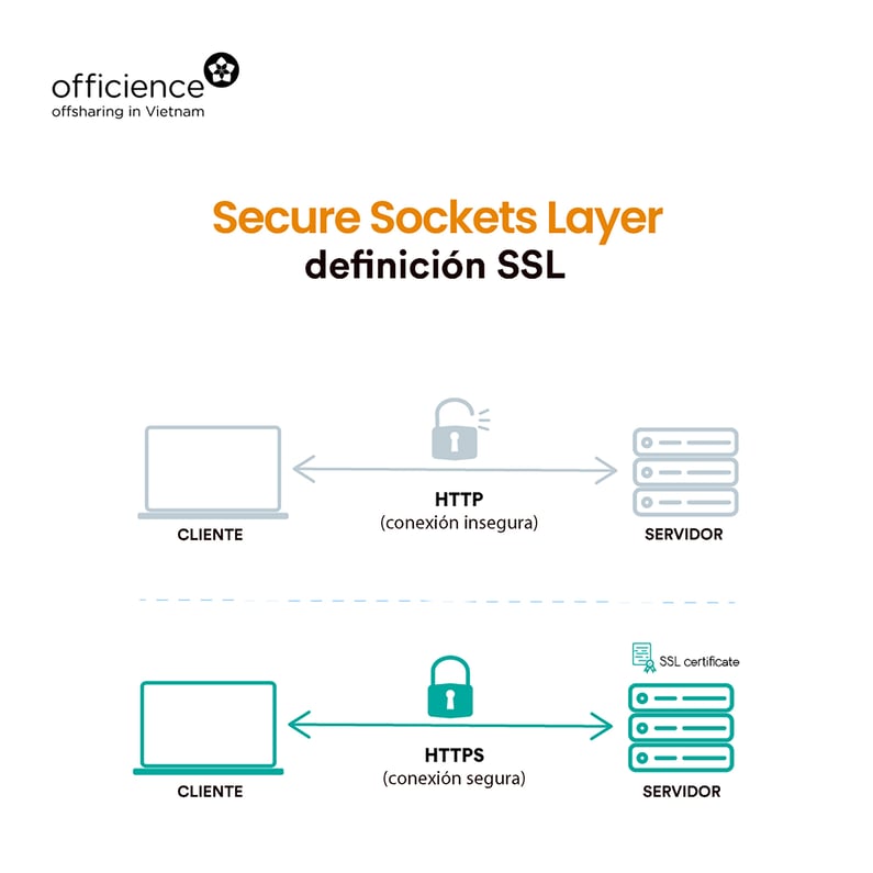 Grafico de la definicion de SSL.