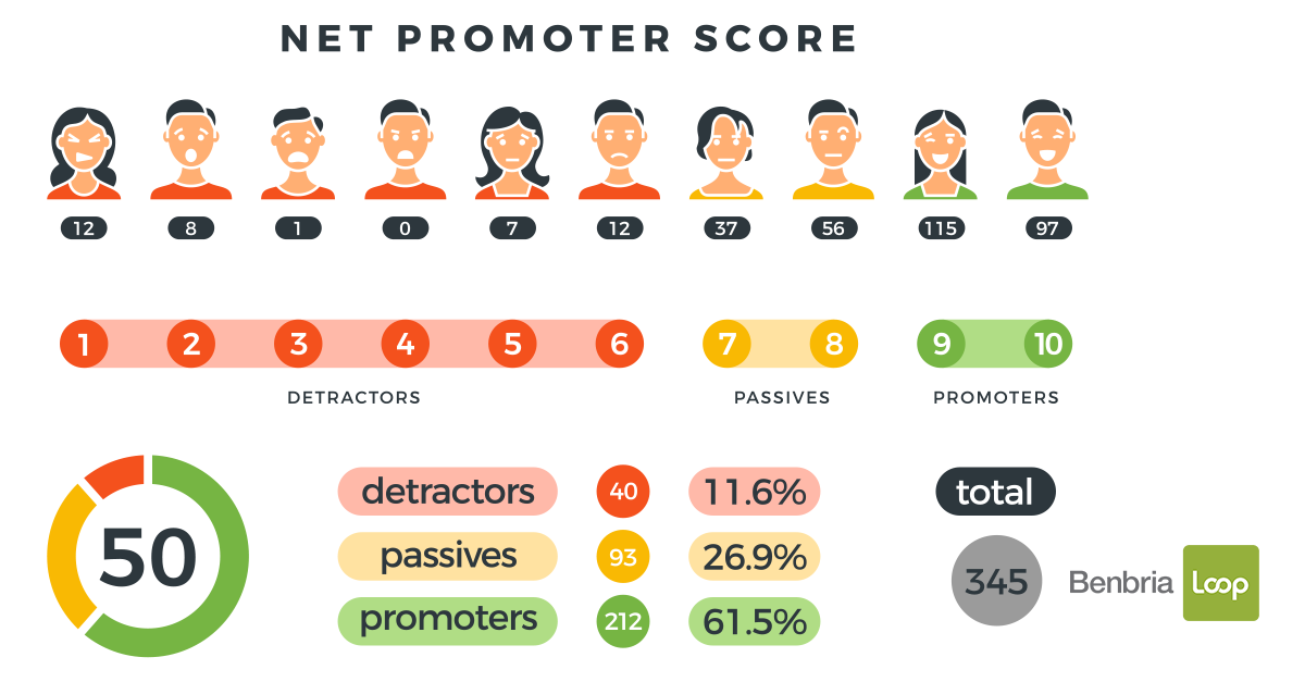 Net Promoter Score